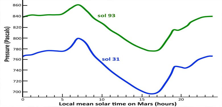 Mars ve basınç değişimi