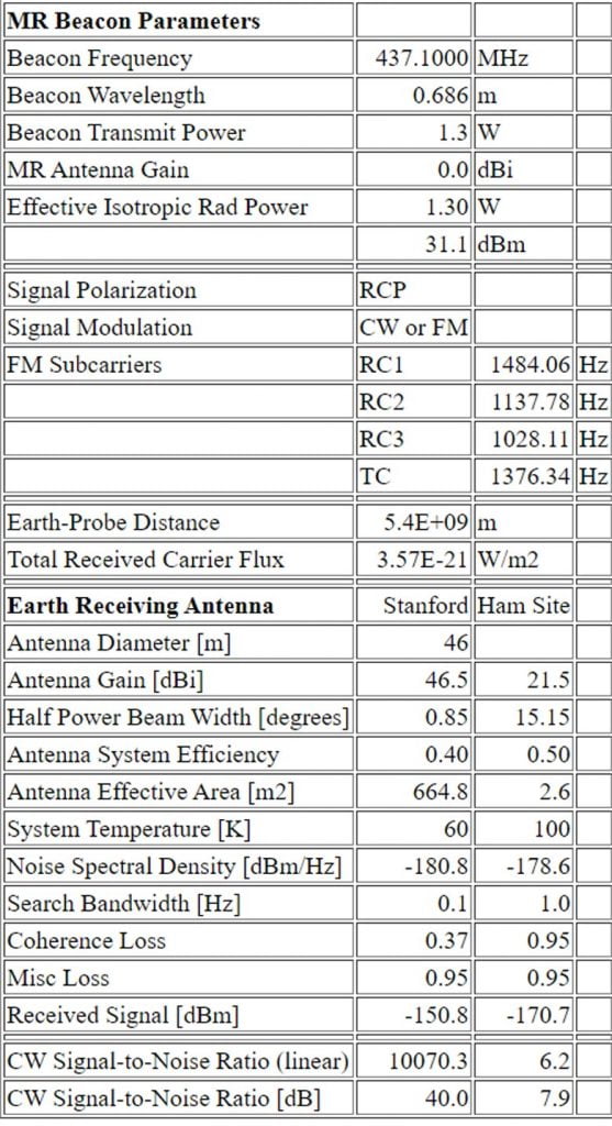 Mars ve Dünya Haberleşmesi