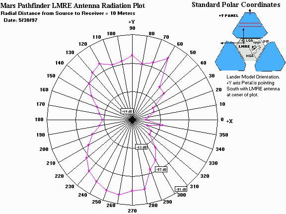 Anten yayılım paterni. Antenlerin genel görünümü. (Image Credit: NASA/JPL)