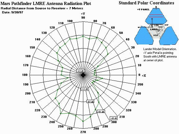 Anten yayılım paterni. Antenlerin genel görünümü. (Image Credit: NASA/JPL)