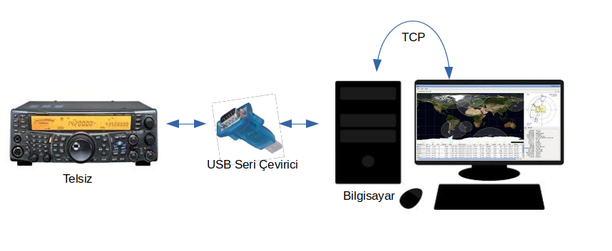 Şekil 7 - Gpredict Telsiz Cihazı Bağlantıları
